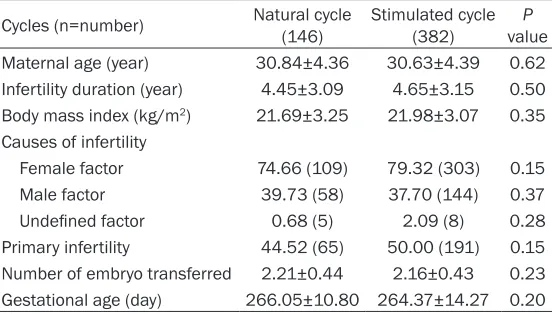 Table 1. Demographic information of patients