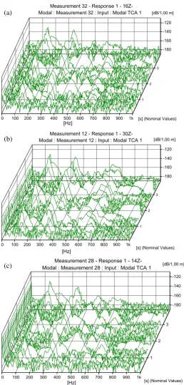 Fig. 8. Frequency ﬂuctuations of the center point (a), inner circle (b) and outer circle (c) of the centering–leveling device.