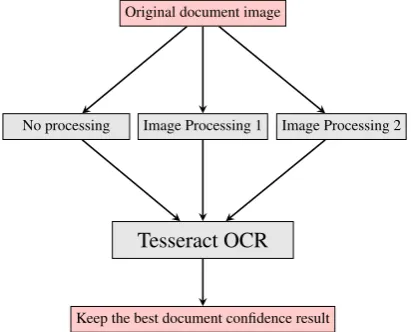 Figure 5: Proposed OCR method
