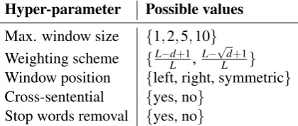 Table 1: Range of possible hyper-parameter valuesevaluated in the experiment.