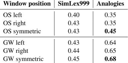 Table 2: Average performance across all modelsdepending on the window position.