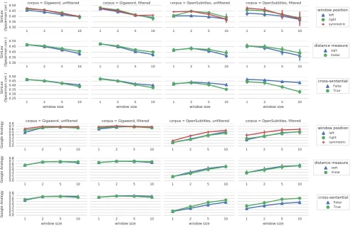 Table 3: Average performance across all modelswith and without cross-sentential contexts.