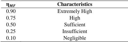 Table 2.Order of importance for specific macro-factors 