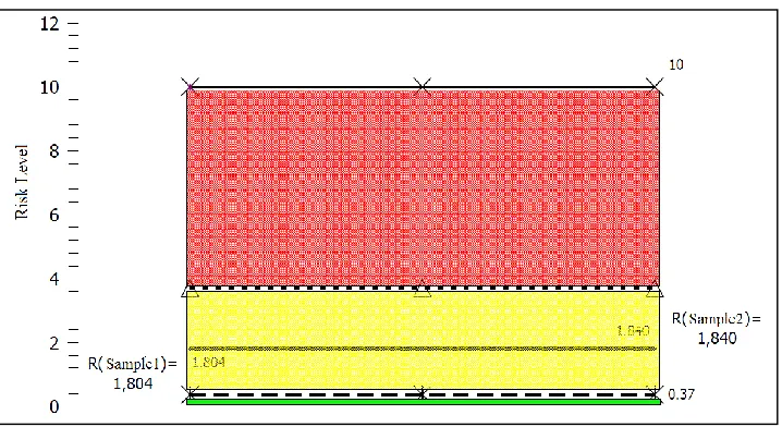 Figure 5. Overall risk level in the two samples 