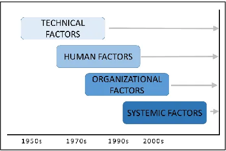 Figure 1. The evolution on safety assessment.