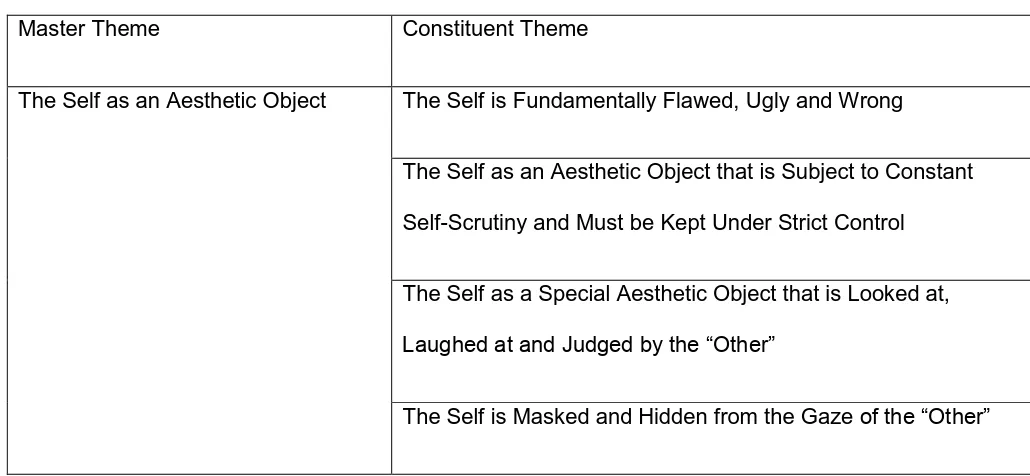 Table 1- Table of Master and Constituent Themes 
