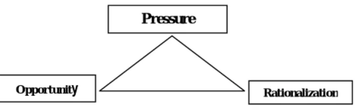 Figure 1: Fraud Triangle 