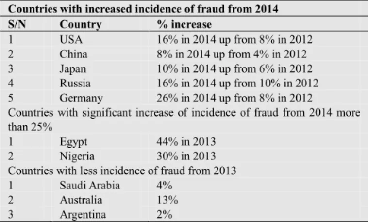 Table 1.  Global Statistics of Fraud. 