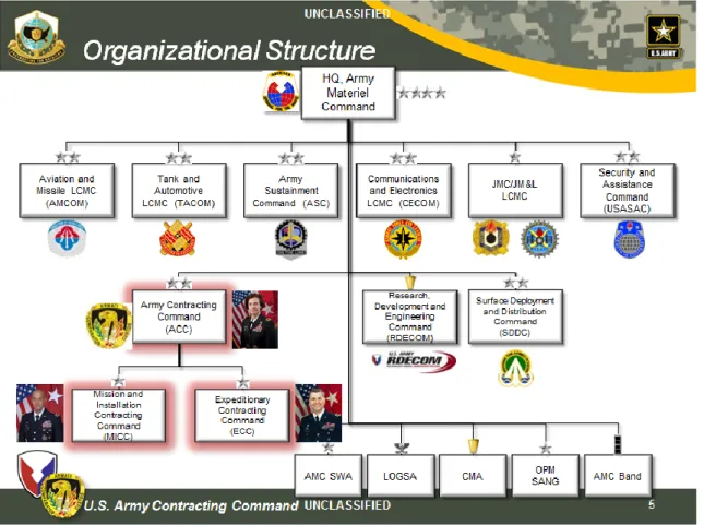 Figure 1.   Army Material Command Organization (From Vollmecke, 2012). 