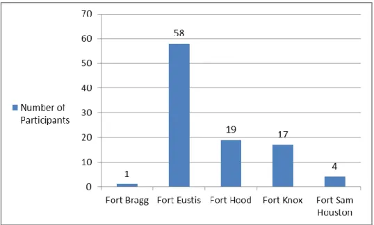 Figure 3.   Number of Participants by FDO 