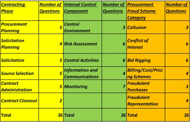 Table 1.    Number of Knowledge of Questions by Categories 