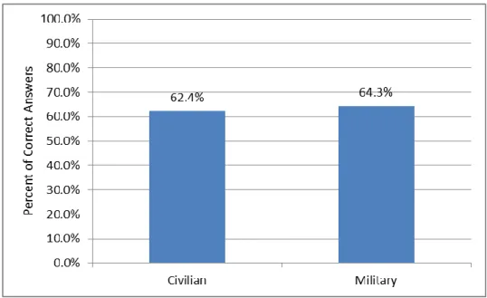 Figure 6  displays  the average percentage of correct  responses  from  those  that  identified  themselves  as  civilian  and  military