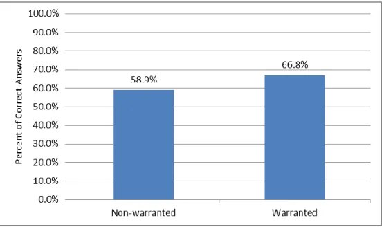 Figure  9  displays  the  average  scores  of  the  participants  who  identified  themselves as having or not having procurement contracting warrants