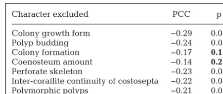 Table 2. Sensitivity analysis results for Phylogenetic Inde-pendent Contrasts (PIC) analysis of integration againstbleaching response