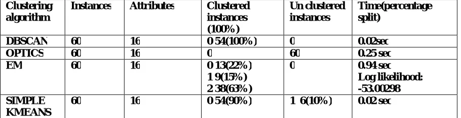 Table 1: Comparison result of algorithms using Pollution  dataset  