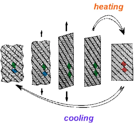Figure 4: Shape memory effect [12]