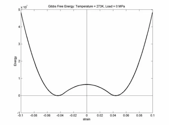 Figure 8 : Gibbs free energy density function @ 273 K, loaded