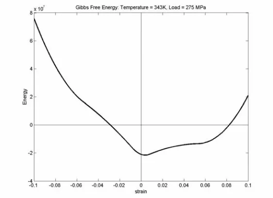 Figure 9 : Gibbs free energy density function @ 343 K, loaded