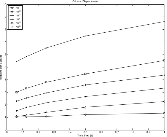 Figure 22: Iterations per time step, force convergence criterion