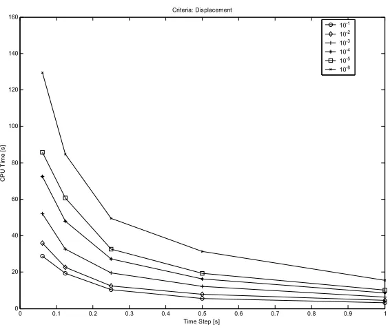 Figure 24: CPU time, force convergence criterion