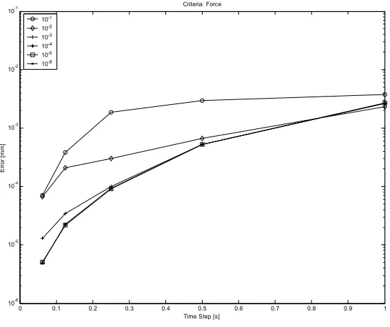 Figure 25: Averaged displacement error, displacement convergence criterion