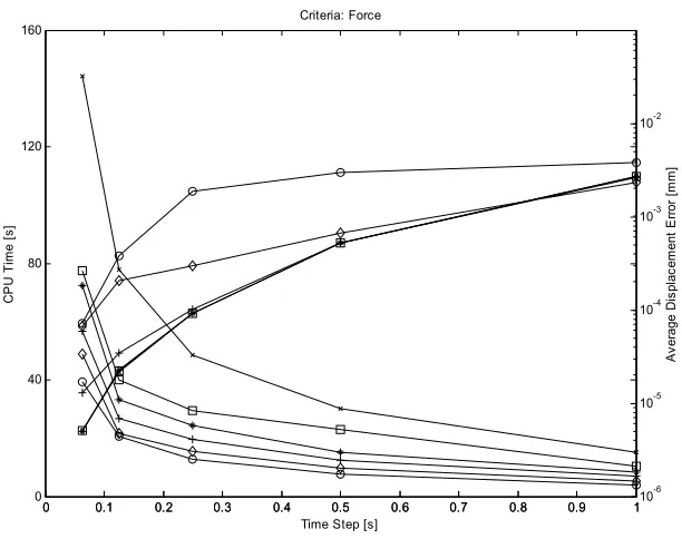 Figure 27: Efficiency plot, displacement convergence criterion