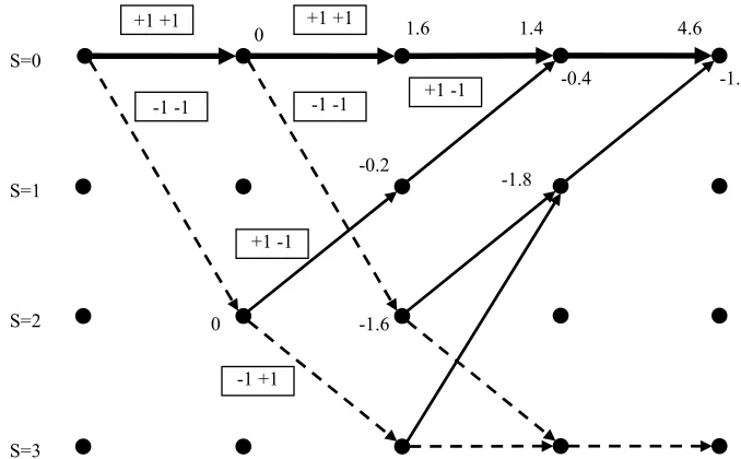 Table 3-1: Example of SOVA Decoder 