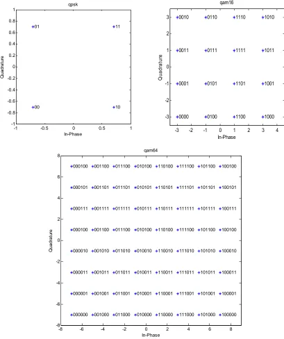 Figure 3.6 Gray-Coded of Constellation Points for QPSK, 16 QAM and 64 QAM Mappers 