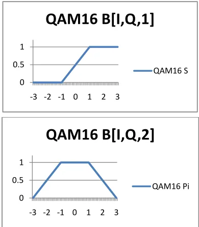 Figure 3.7 The demapping regions of all message bits sequence 