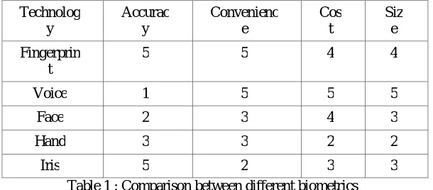 Table 1 : Comparison between different biometrics 