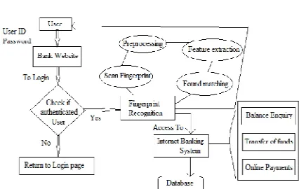 Figure 1 – Existing system flowchart 