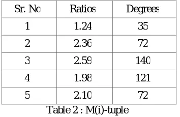 Table 2 : M(i)-tuple 