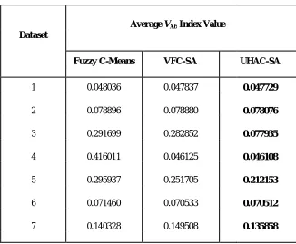 Table 1.1 Average of the VXB index values obtained when using the fuzzy c-means, VFC-SA and UHAC-SA algorithms