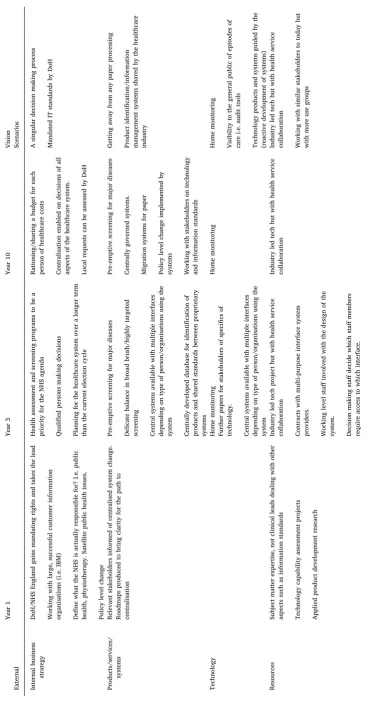 Table 4Technology roadmap for RFID adoption in the NHS.
