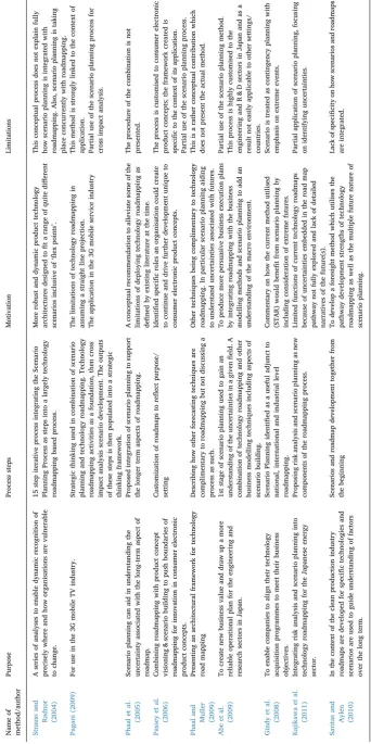 Table 1Review of existing combined technology roadmapping and scenario planning methods and applications.