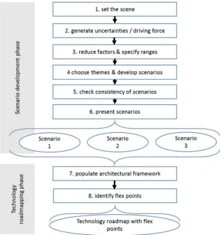 Fig. 2. Stages and outputs of scenario-driven roadmapping.