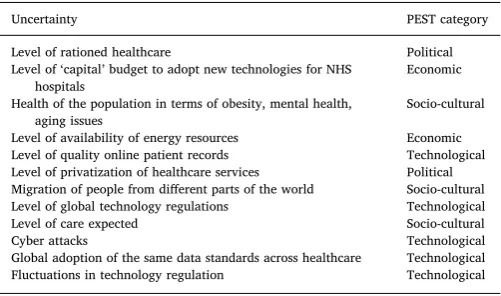 Table 3uncertainties selected for the future of the RFID technology adoption in the NHS.