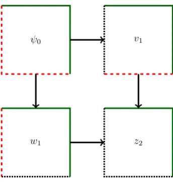 Figure 4.1:The interplay of Neumann corrections, solid line: no error, dashed line: error, densely-dottedline: correction