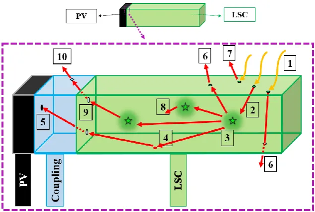 Figure 2:  Configuration of an LDS which shows: 1- photon enters the LDS absorbed by  the luminescent material
