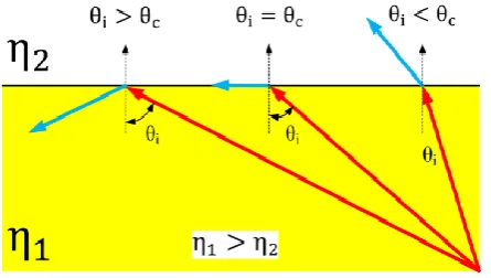 Figure 2: (a) Reflection and (b) Refraction of a ray striking a surface, and (c) Trapping (c) mechanism of ray inside a medium based on critical angle when the medium is denser than the outer environment (