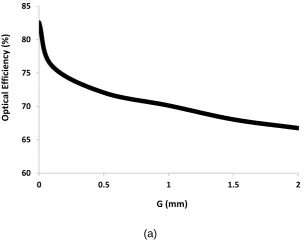 Table 2 presents the detailed statistical modelling results. As it can be seen for LDS, by increasing the airgap from 0 to 2 mm, 15.5% increase was found in the rate of the photons exiting the edges