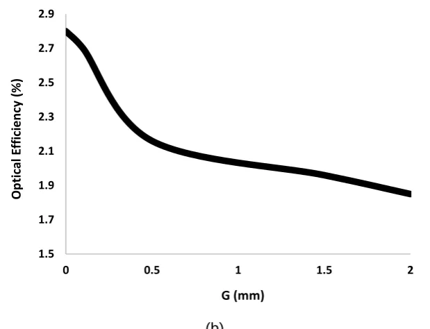 Table 2: Investigating the performance of the modeled LPV devices by changing the airgap thickness  