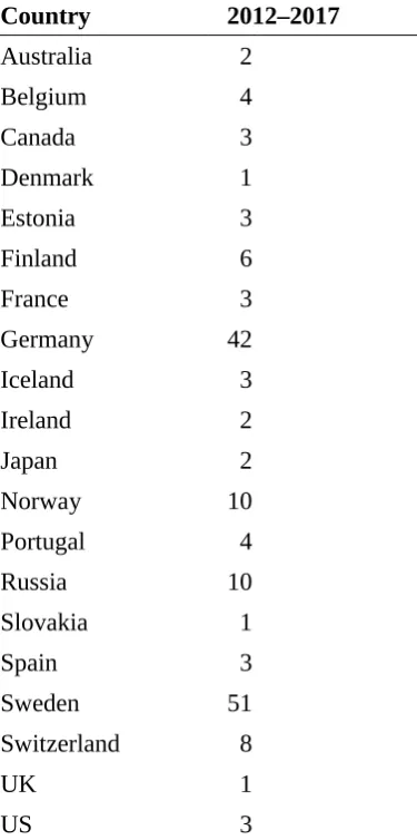 Table 1:Country