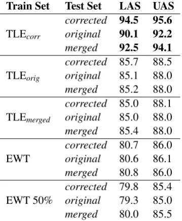 Table 3: Parser accuracies for all three test sets.