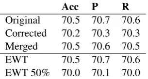 Table 5: Accuracy, precision, recall for native lan-guage identiﬁcation with the three parser models.