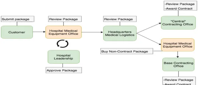 Figure 1. Simplified Air Force Medical Equipment Procurement Overview  The common thread in the centralized and decentralized contracting approaches is that  once in the contracting channel, the factors associated with Department of Defense  (DoD) acquisit