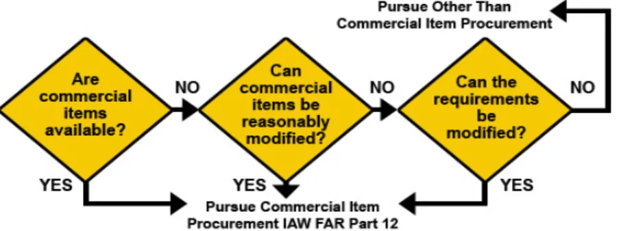 Figure 2. Commercial Item Determination 