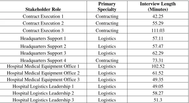 Table 2. Interview Data 