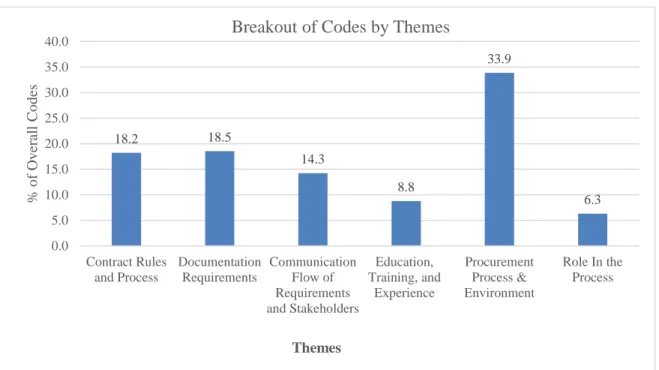 Figure 4. Overall Theme Breakout 