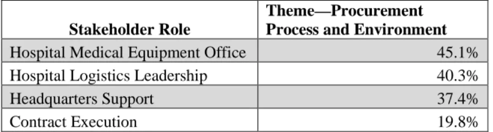 Table 3. Stakeholder Breakout: Procurement Process and Environment Theme 